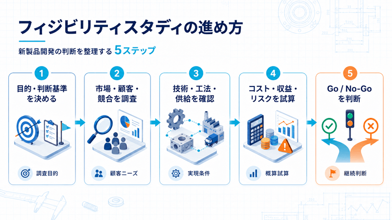 フィジビリティスタディの進め方5ステップ