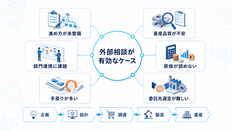 フィジビリティスタディを外部に相談すべきケース