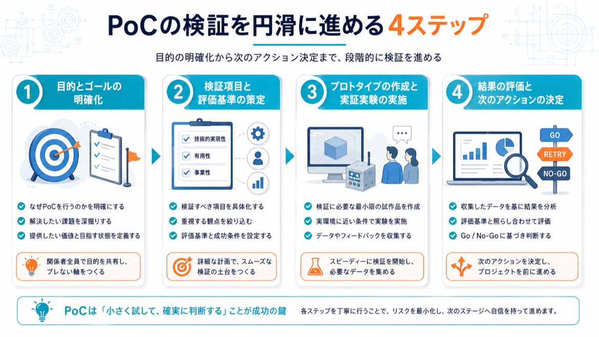 PoCの検証を円滑に進めるための4ステップ