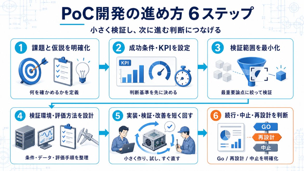 PoC開発の進め方【6ステップ】